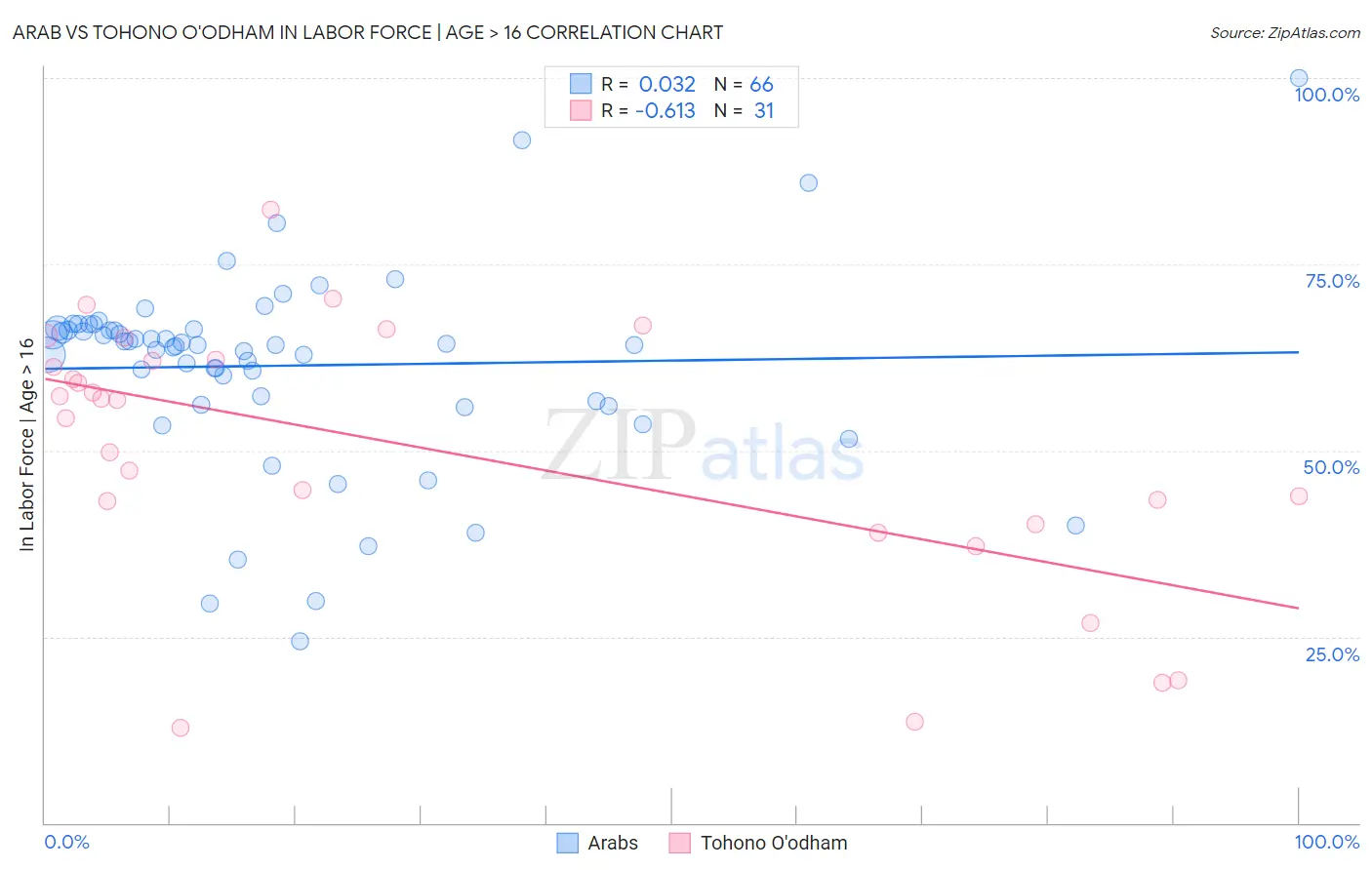 Arab vs Tohono O'odham In Labor Force | Age > 16