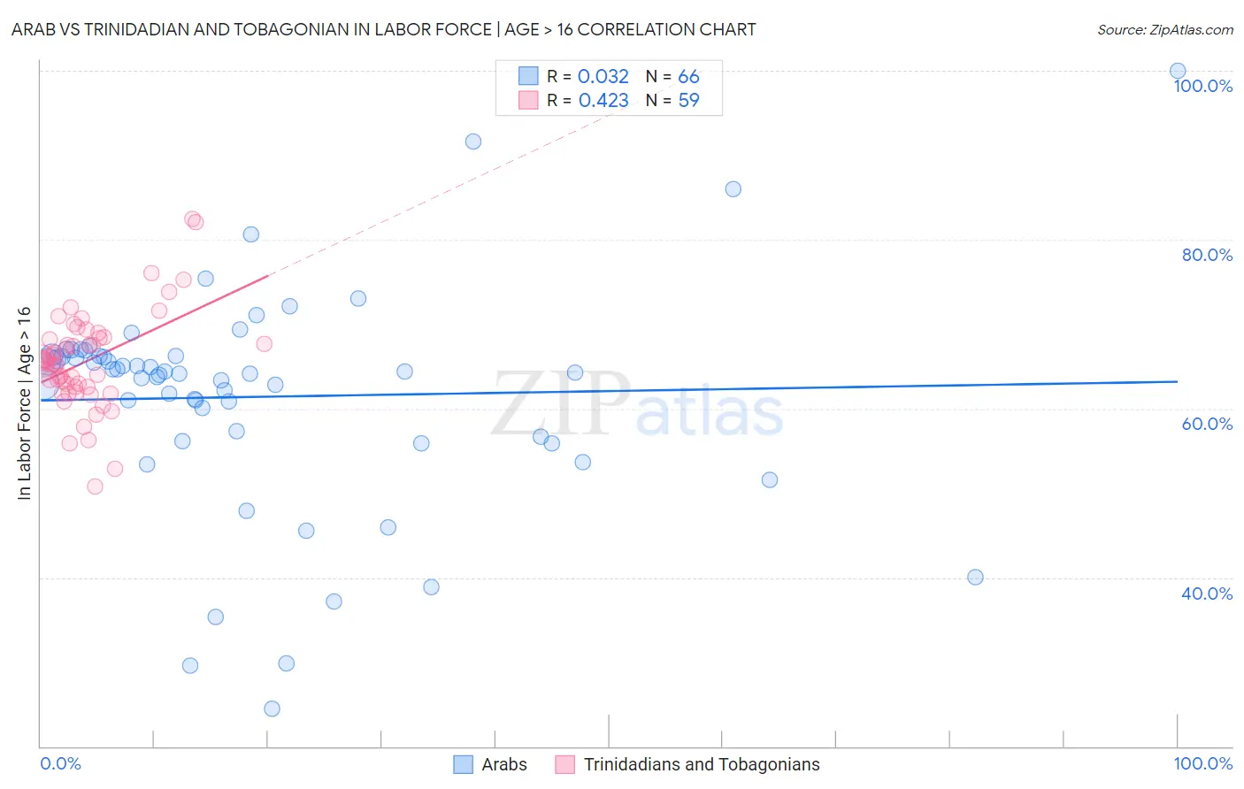 Arab vs Trinidadian and Tobagonian In Labor Force | Age > 16