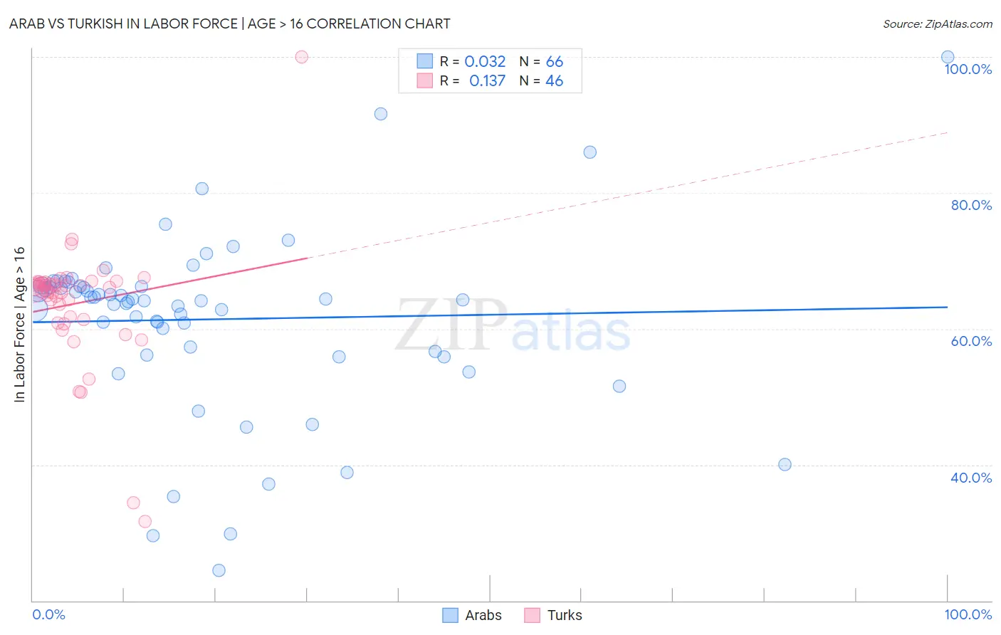 Arab vs Turkish In Labor Force | Age > 16