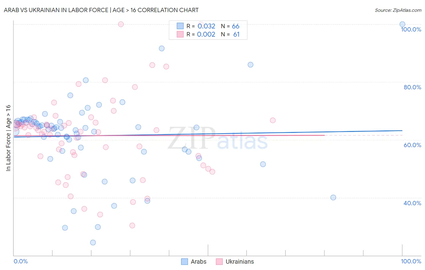 Arab vs Ukrainian In Labor Force | Age > 16