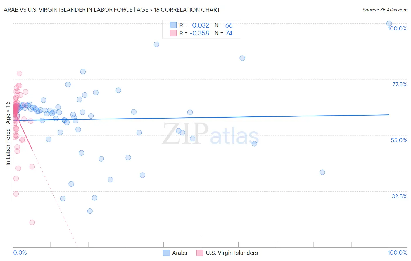 Arab vs U.S. Virgin Islander In Labor Force | Age > 16