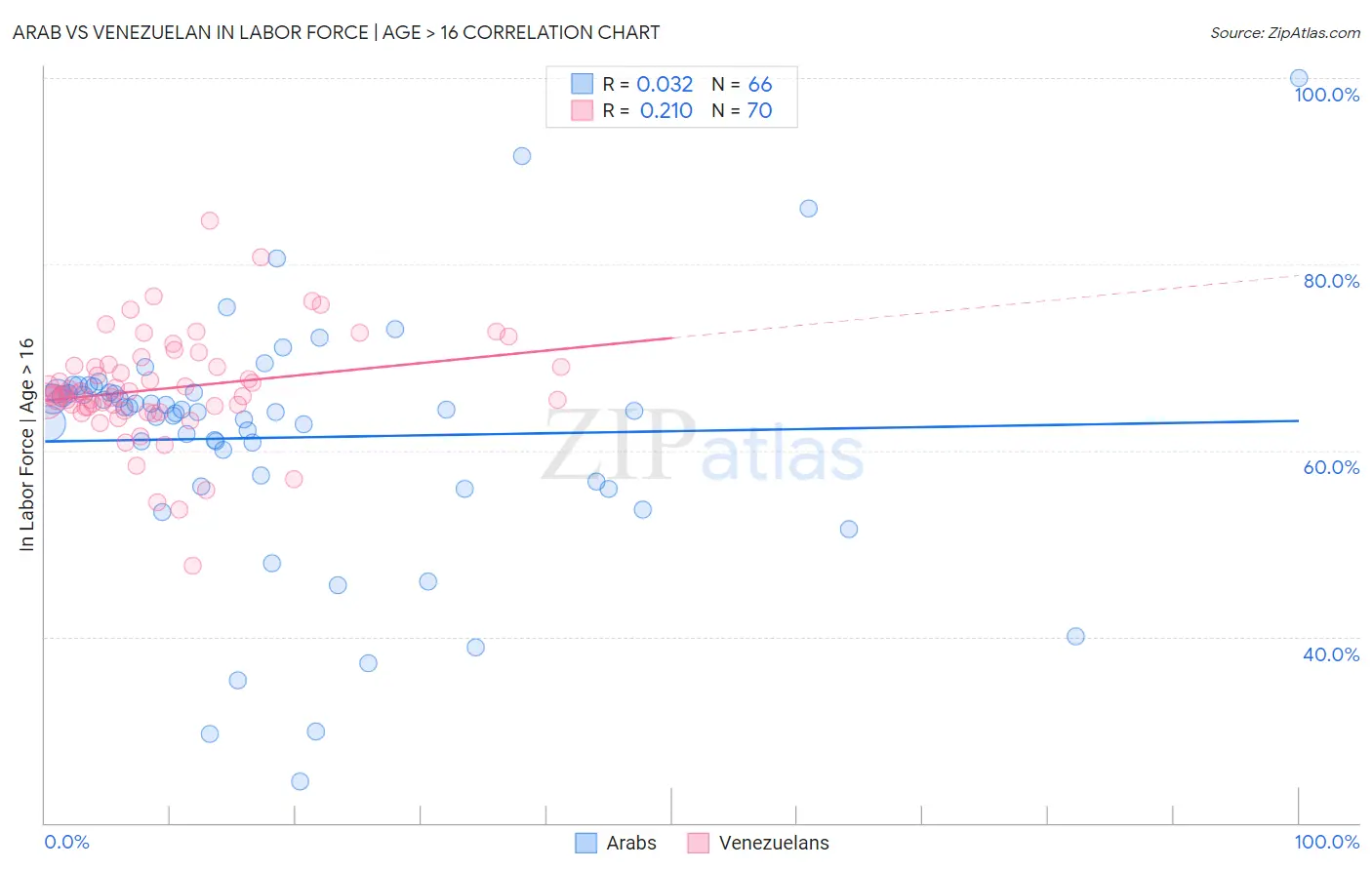 Arab vs Venezuelan In Labor Force | Age > 16