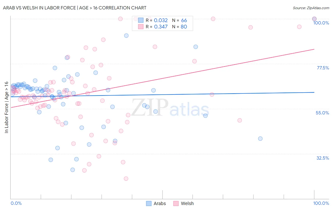 Arab vs Welsh In Labor Force | Age > 16