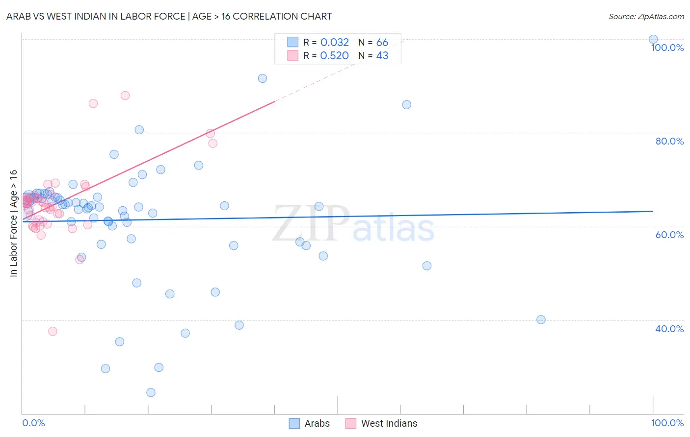 Arab vs West Indian In Labor Force | Age > 16
