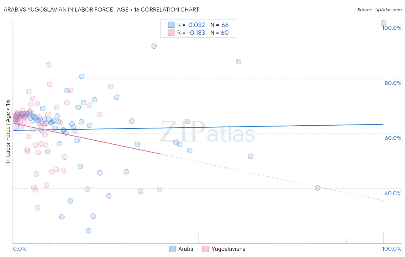 Arab vs Yugoslavian In Labor Force | Age > 16