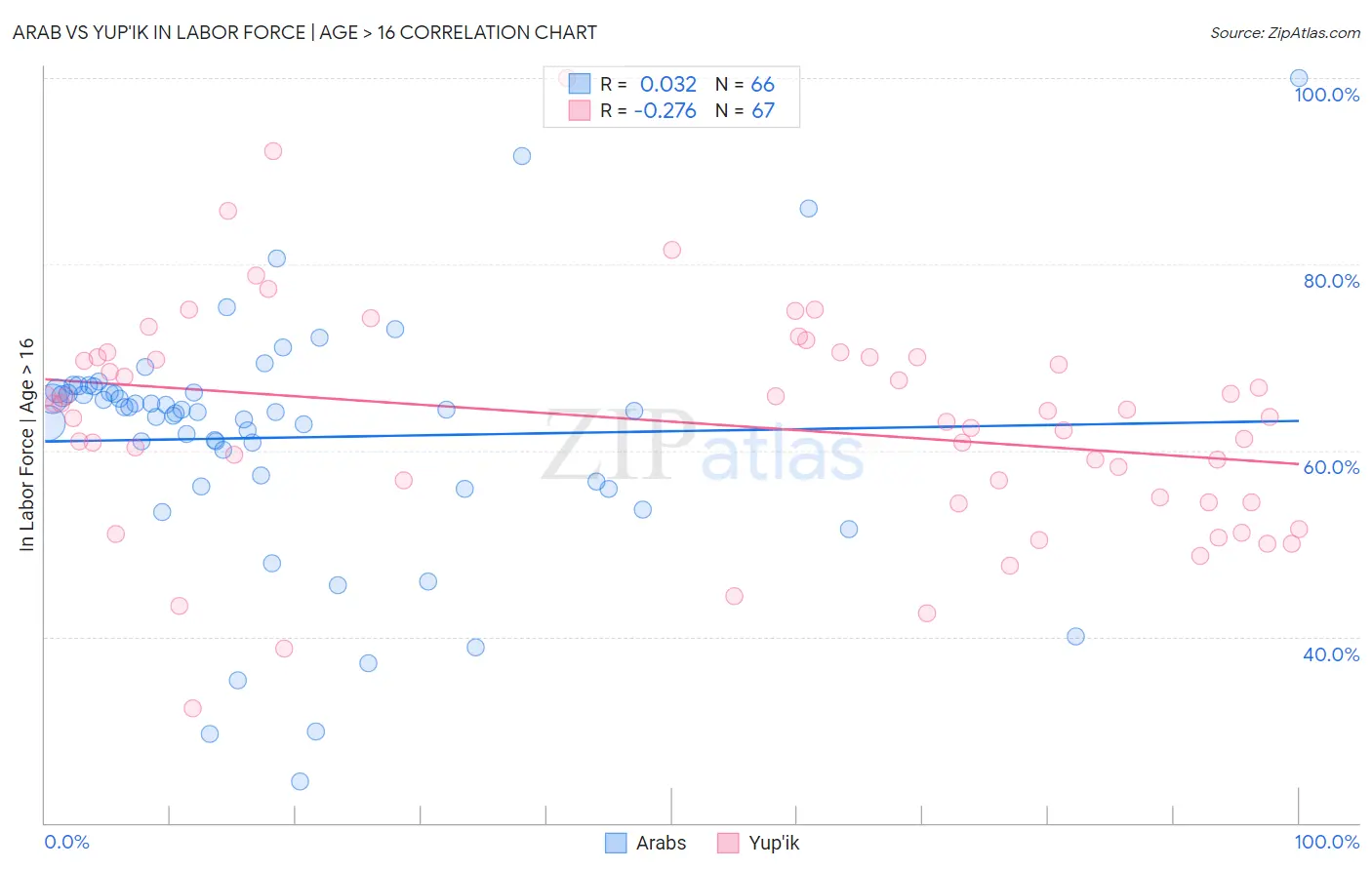 Arab vs Yup'ik In Labor Force | Age > 16