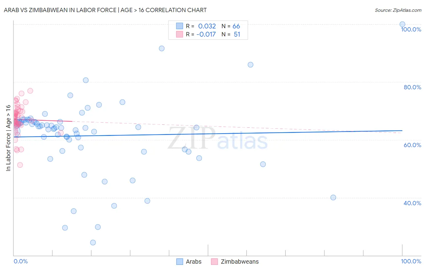 Arab vs Zimbabwean In Labor Force | Age > 16