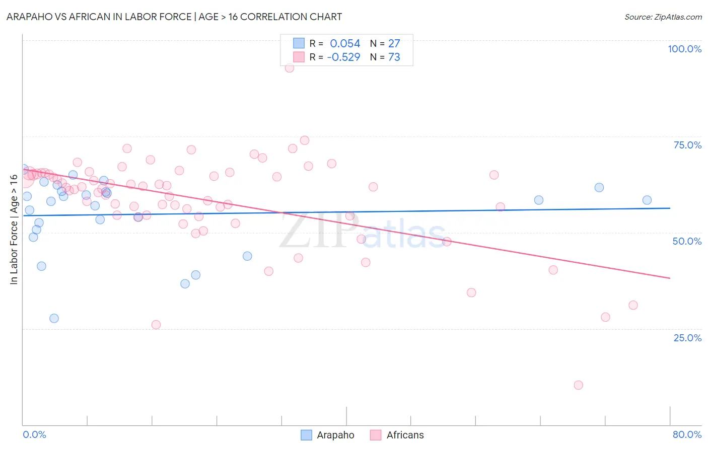 Arapaho vs African In Labor Force | Age > 16
