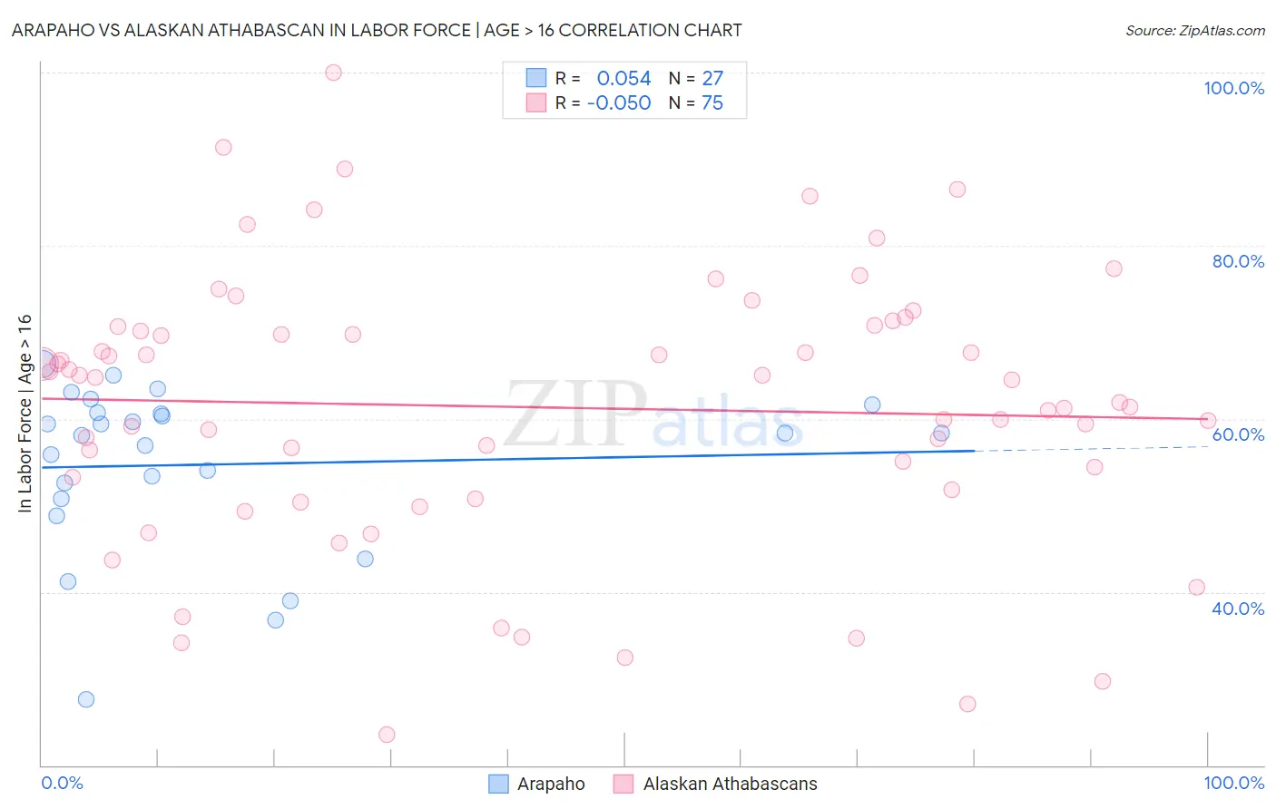 Arapaho vs Alaskan Athabascan In Labor Force | Age > 16