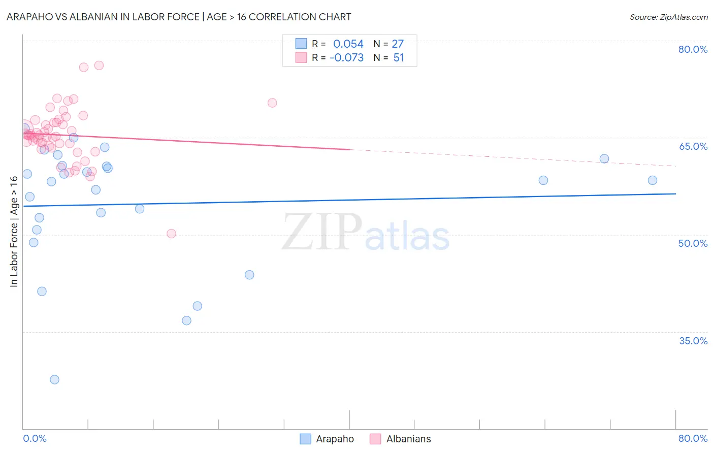 Arapaho vs Albanian In Labor Force | Age > 16