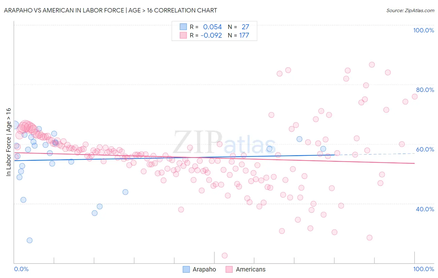 Arapaho vs American In Labor Force | Age > 16