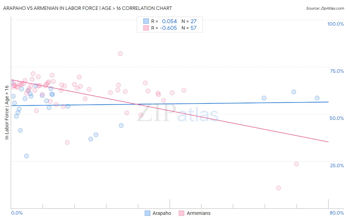 Arapaho vs Armenian In Labor Force | Age > 16