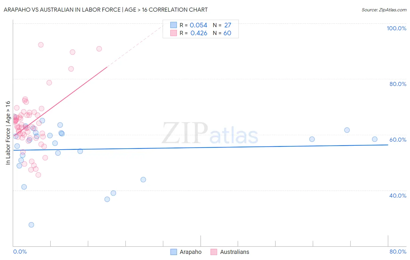 Arapaho vs Australian In Labor Force | Age > 16