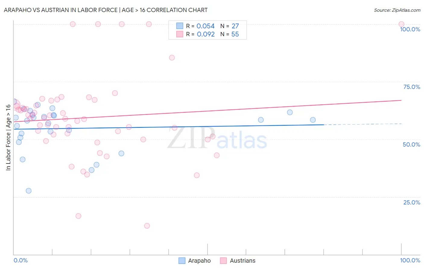 Arapaho vs Austrian In Labor Force | Age > 16