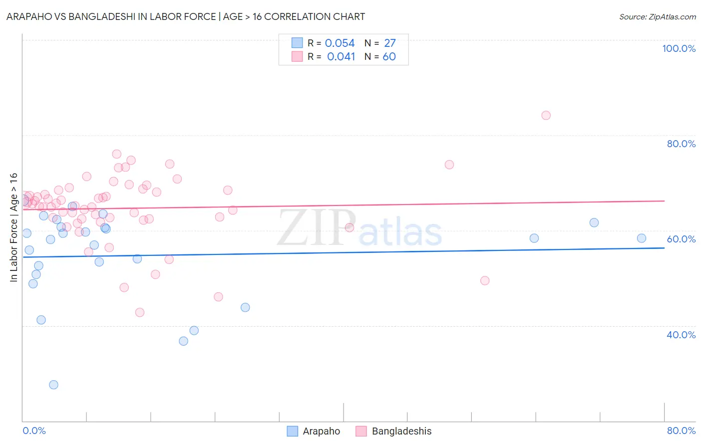 Arapaho vs Bangladeshi In Labor Force | Age > 16