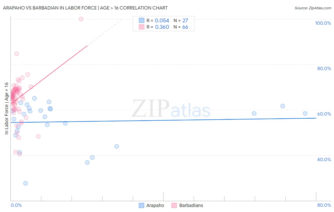 Arapaho vs Barbadian In Labor Force | Age > 16