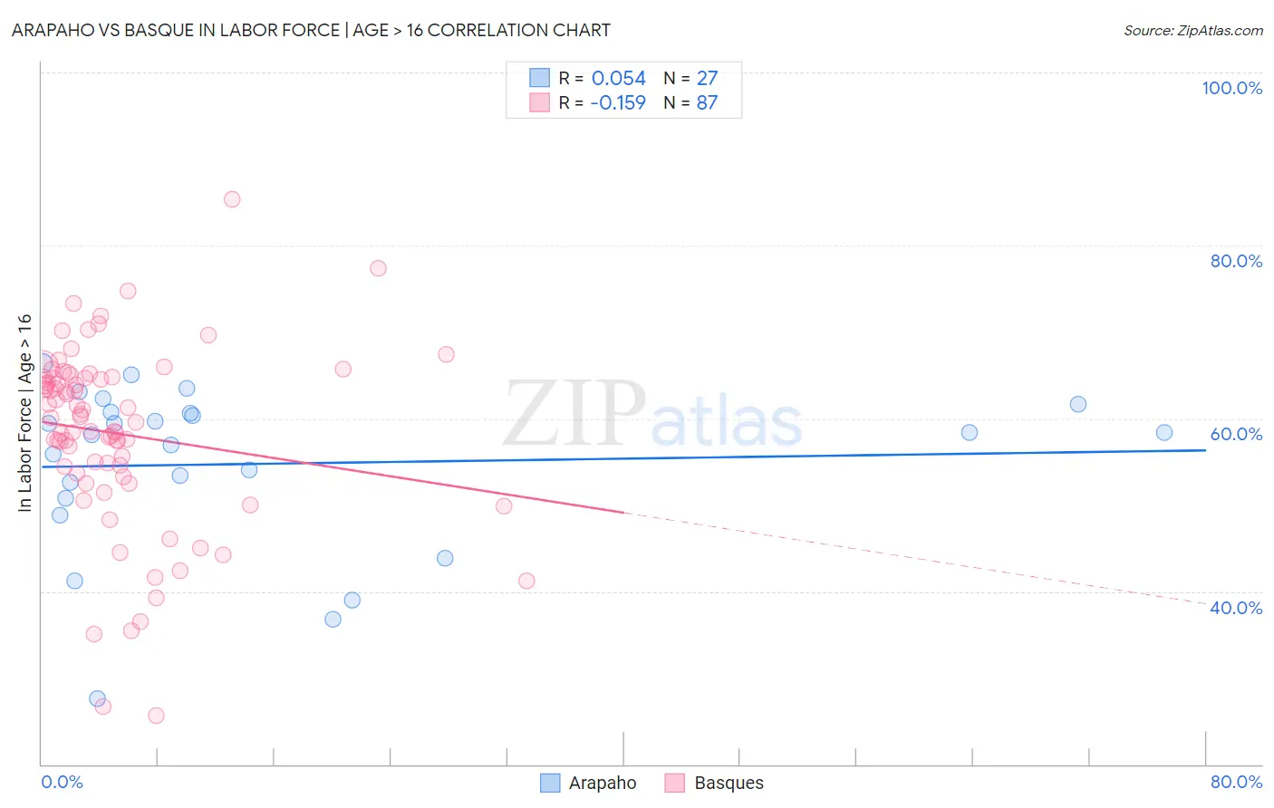 Arapaho vs Basque In Labor Force | Age > 16