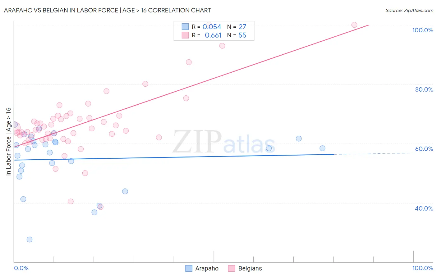 Arapaho vs Belgian In Labor Force | Age > 16