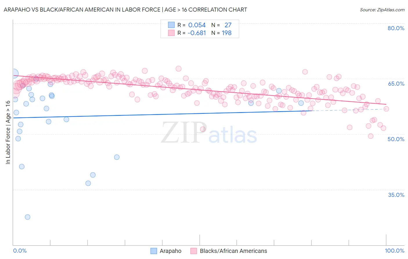 Arapaho vs Black/African American In Labor Force | Age > 16