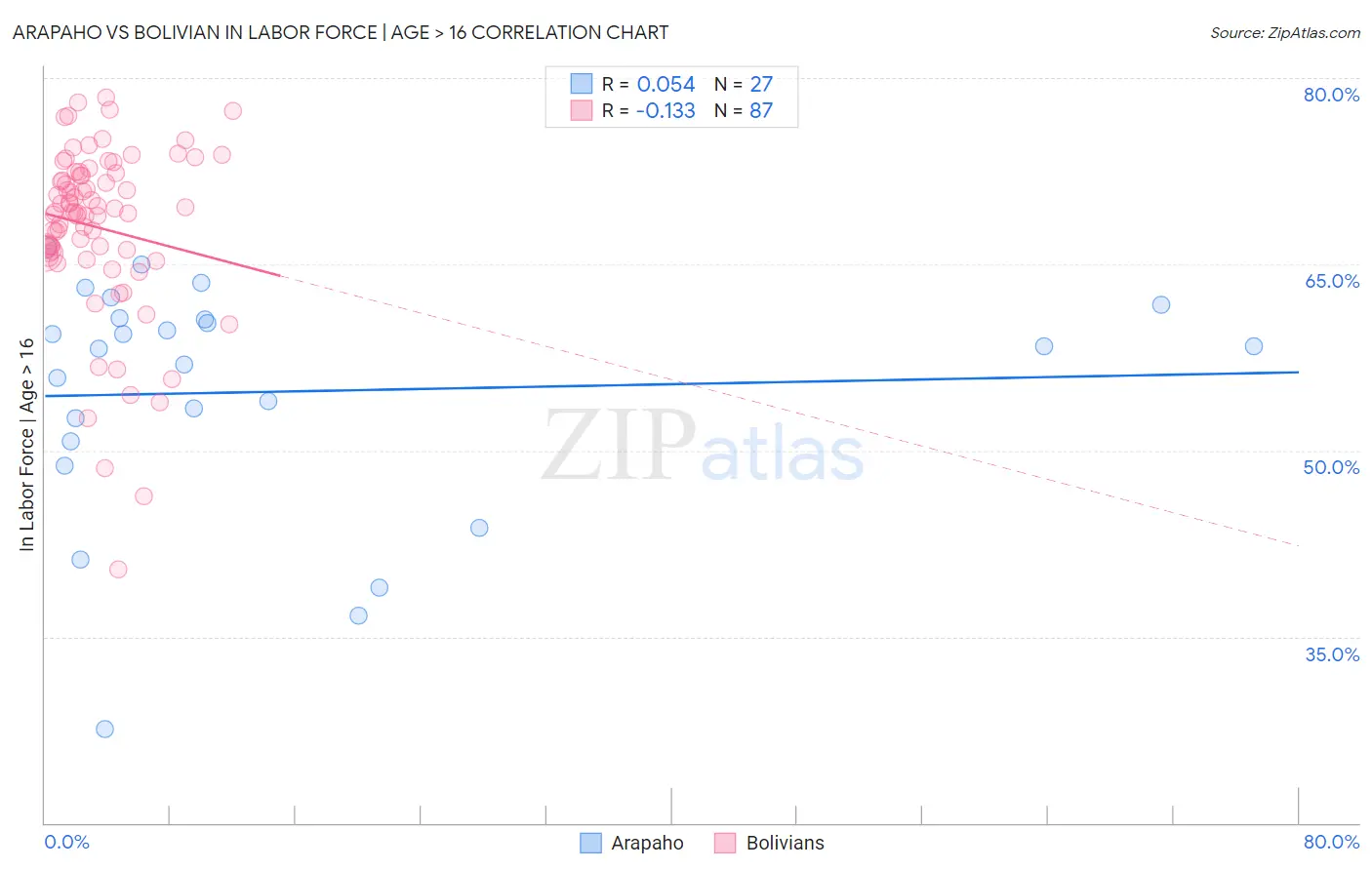 Arapaho vs Bolivian In Labor Force | Age > 16