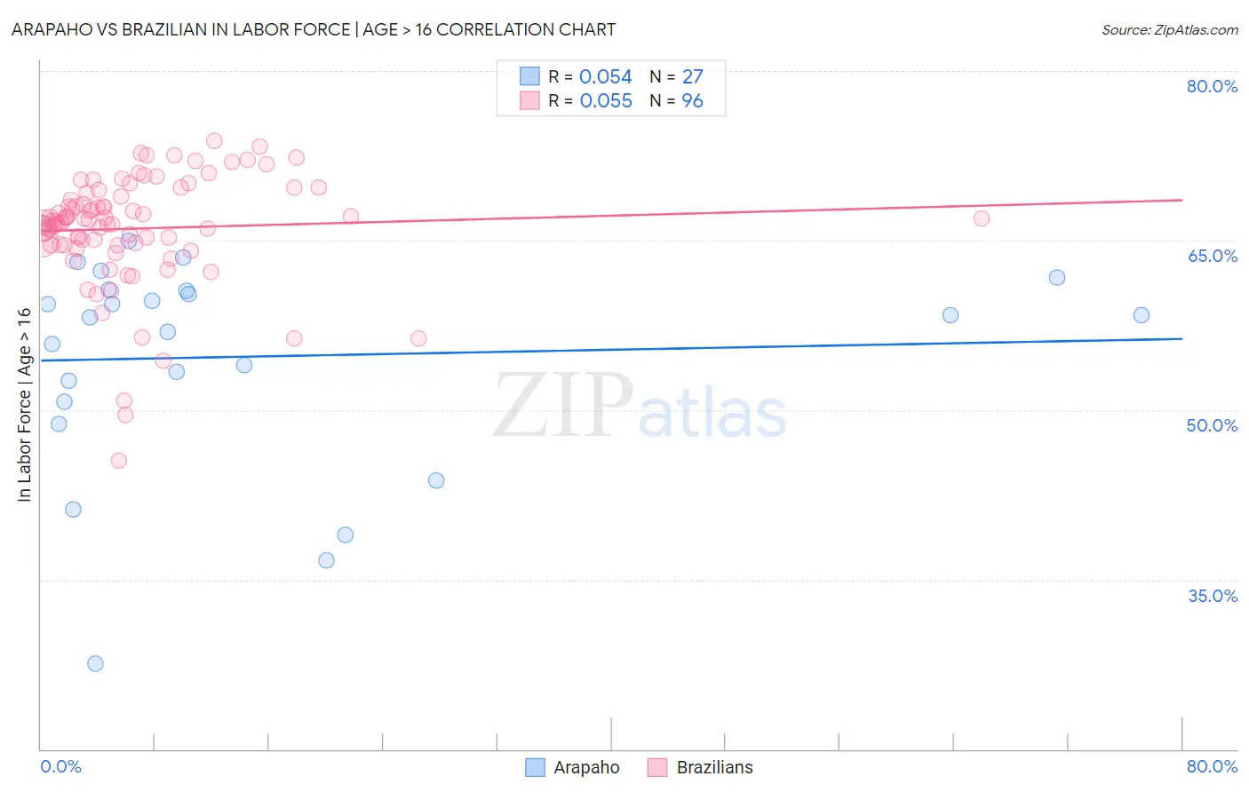 Arapaho vs Brazilian In Labor Force | Age > 16