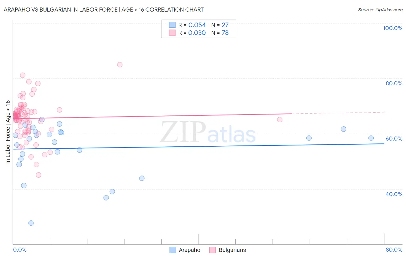 Arapaho vs Bulgarian In Labor Force | Age > 16