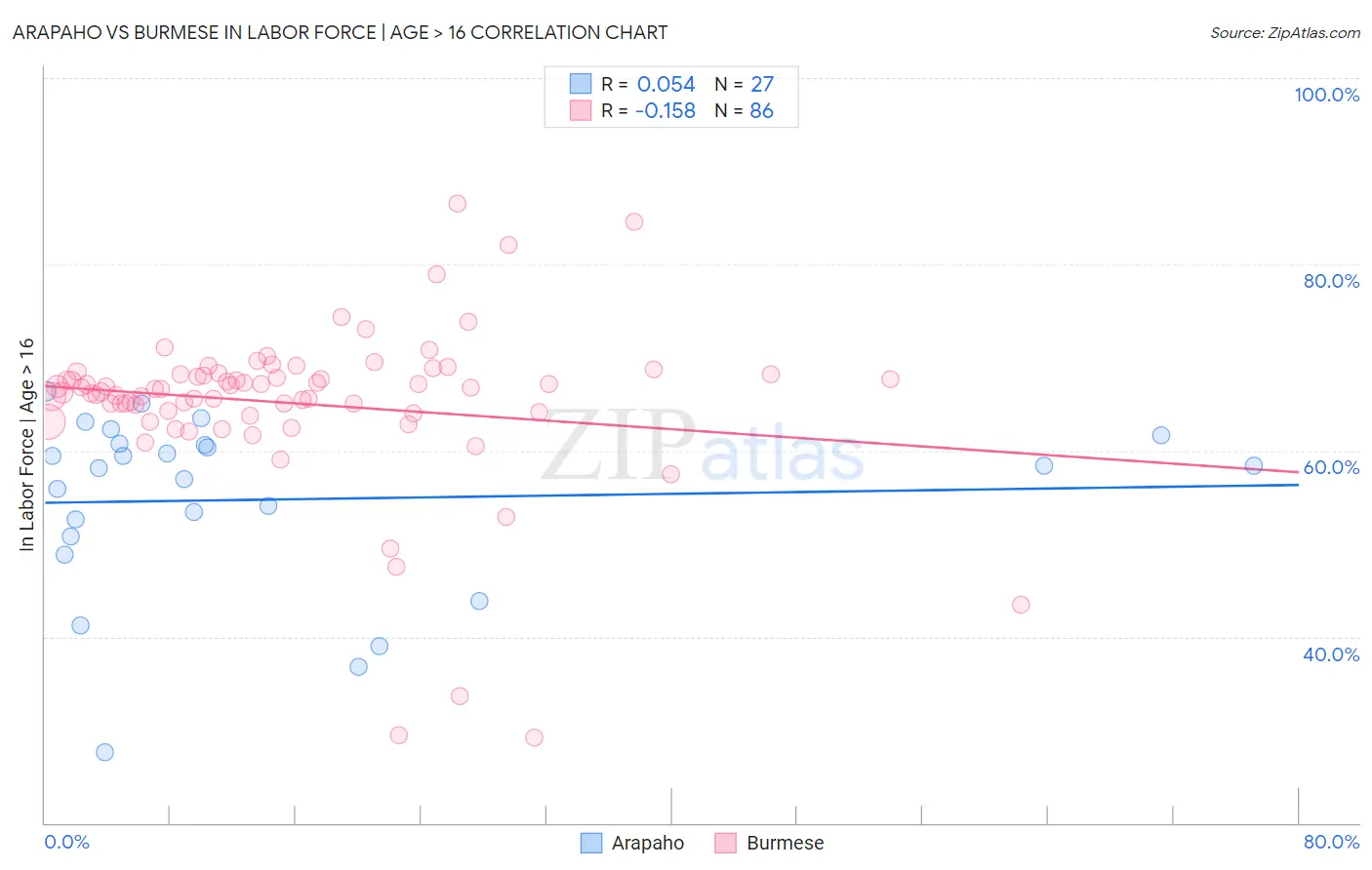 Arapaho vs Burmese In Labor Force | Age > 16