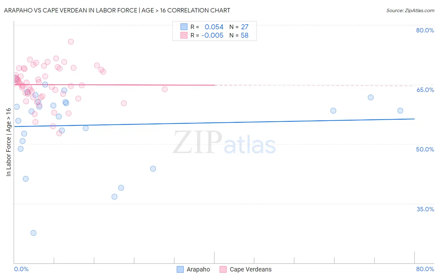 Arapaho vs Cape Verdean In Labor Force | Age > 16