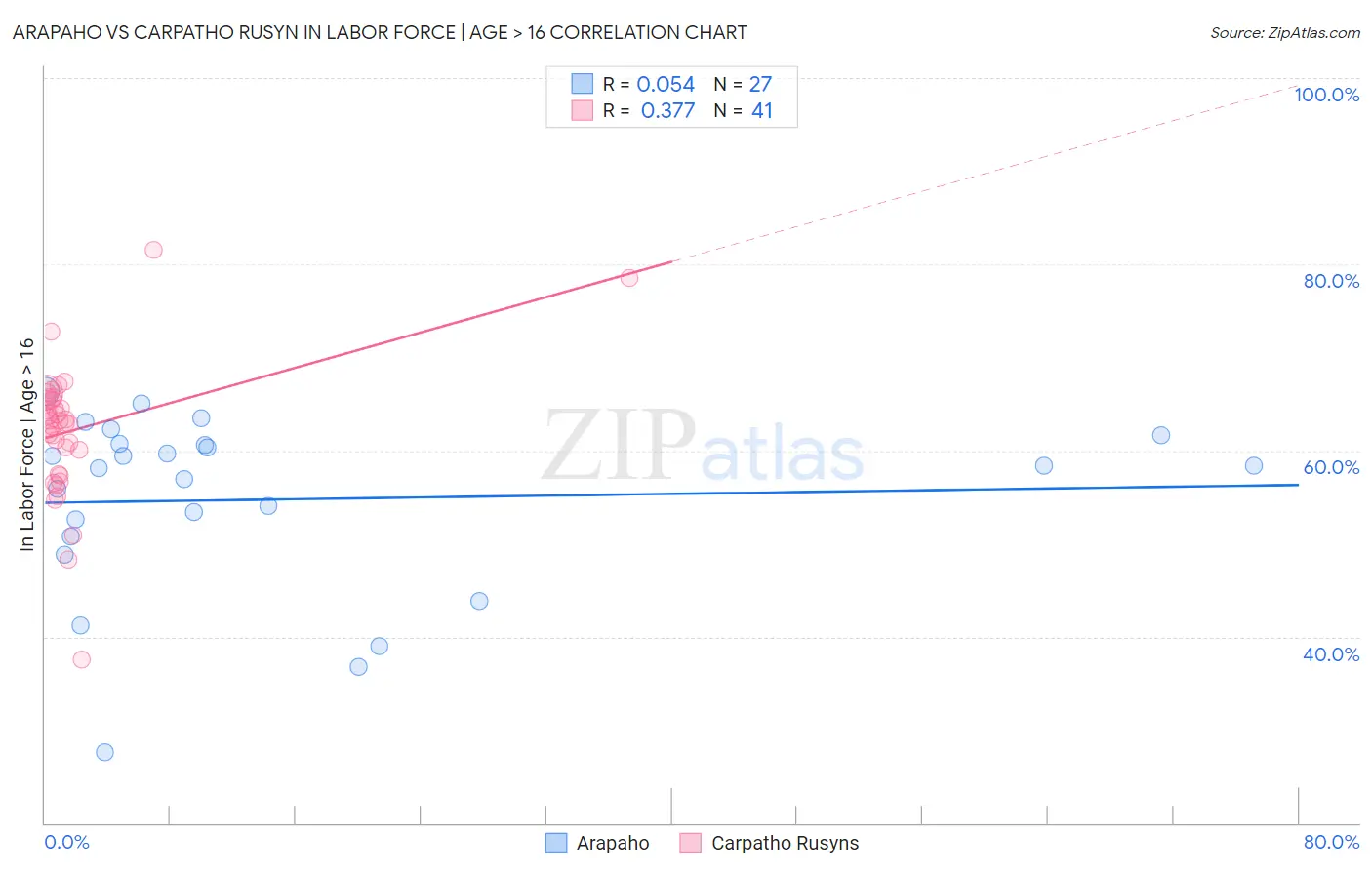 Arapaho vs Carpatho Rusyn In Labor Force | Age > 16