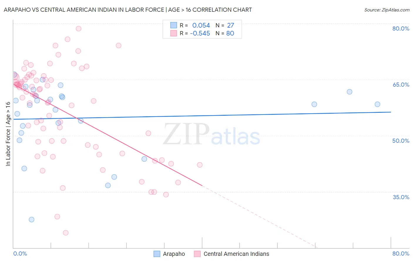 Arapaho vs Central American Indian In Labor Force | Age > 16