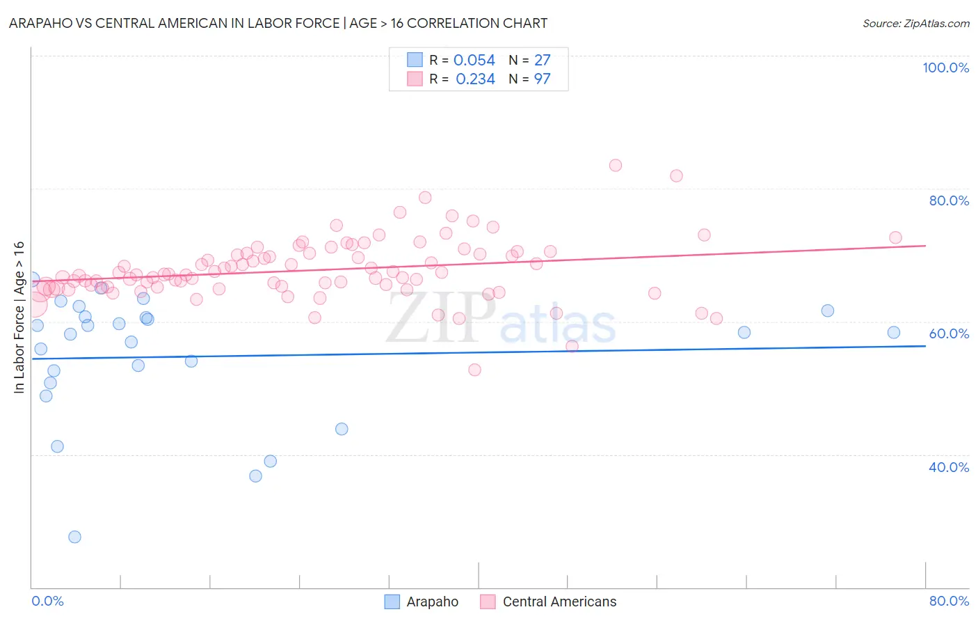 Arapaho vs Central American In Labor Force | Age > 16