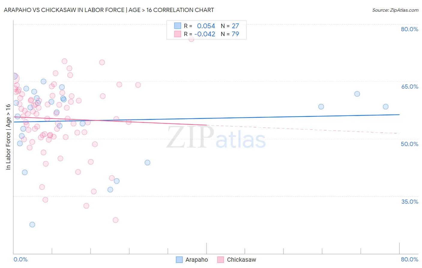 Arapaho vs Chickasaw In Labor Force | Age > 16