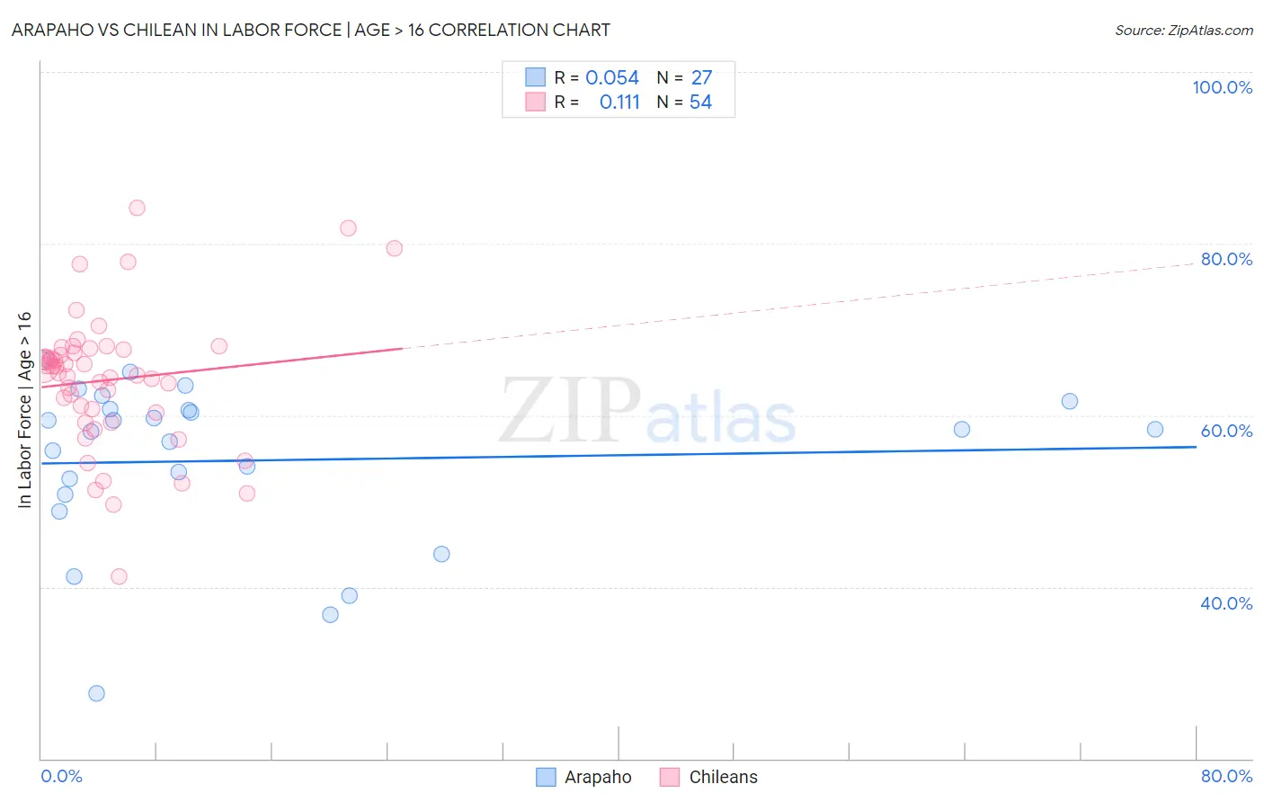 Arapaho vs Chilean In Labor Force | Age > 16