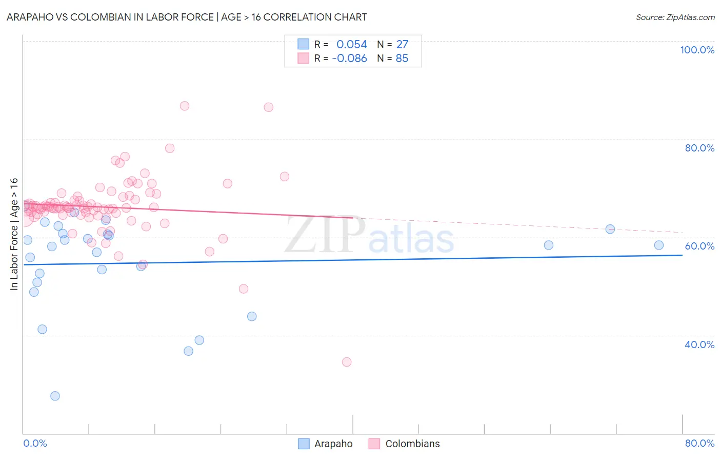 Arapaho vs Colombian In Labor Force | Age > 16