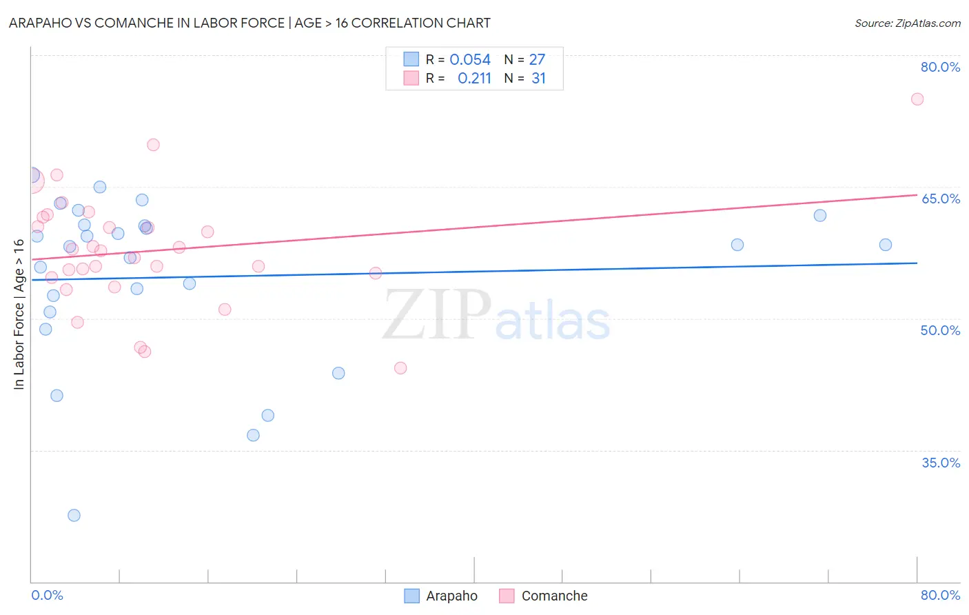 Arapaho vs Comanche In Labor Force | Age > 16