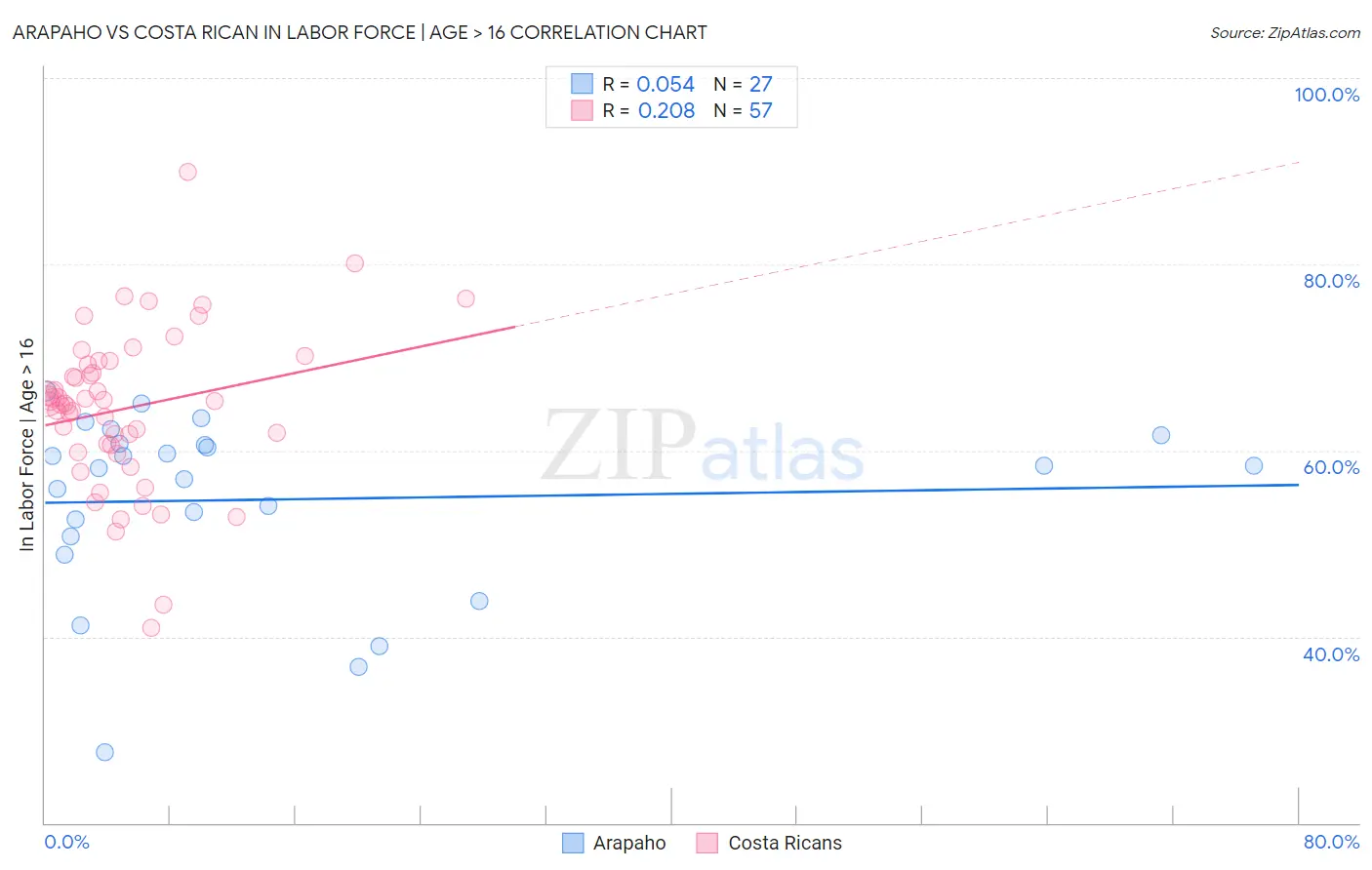 Arapaho vs Costa Rican In Labor Force | Age > 16