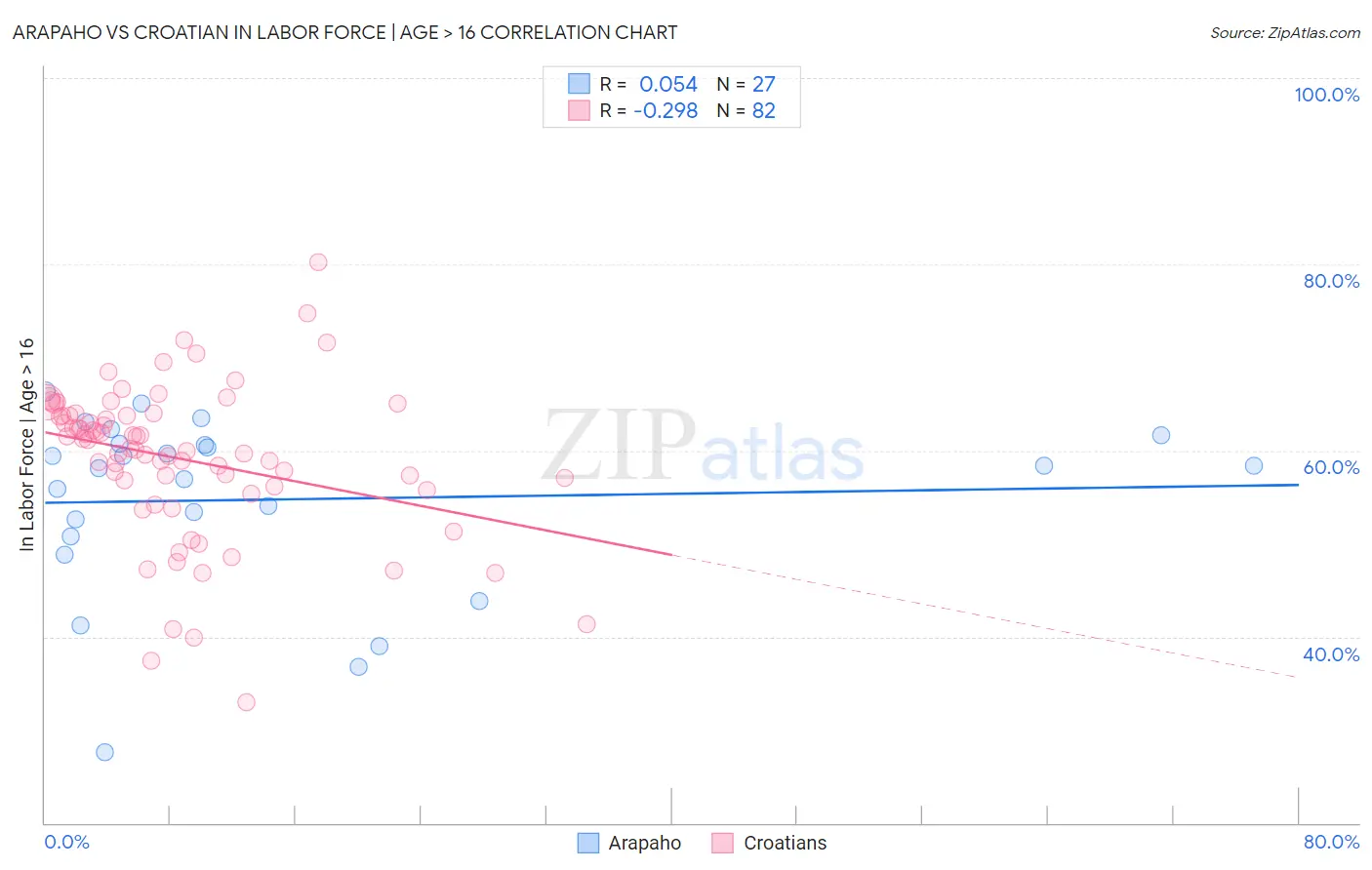 Arapaho vs Croatian In Labor Force | Age > 16