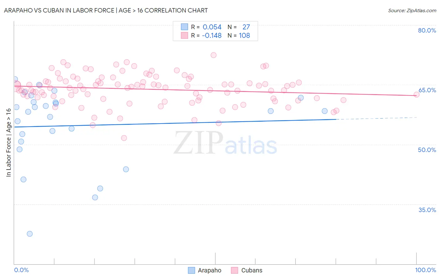Arapaho vs Cuban In Labor Force | Age > 16