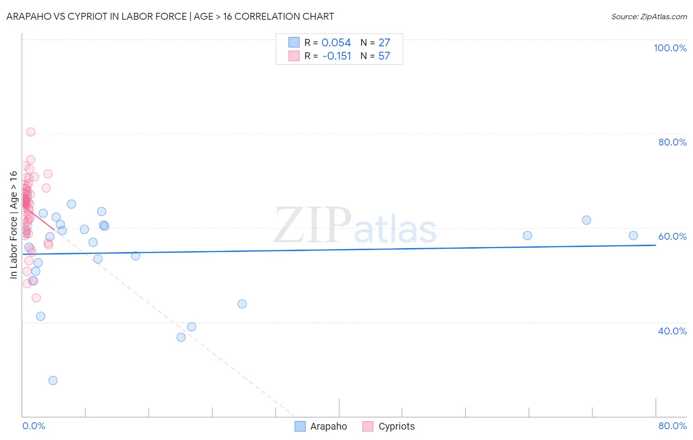 Arapaho vs Cypriot In Labor Force | Age > 16
