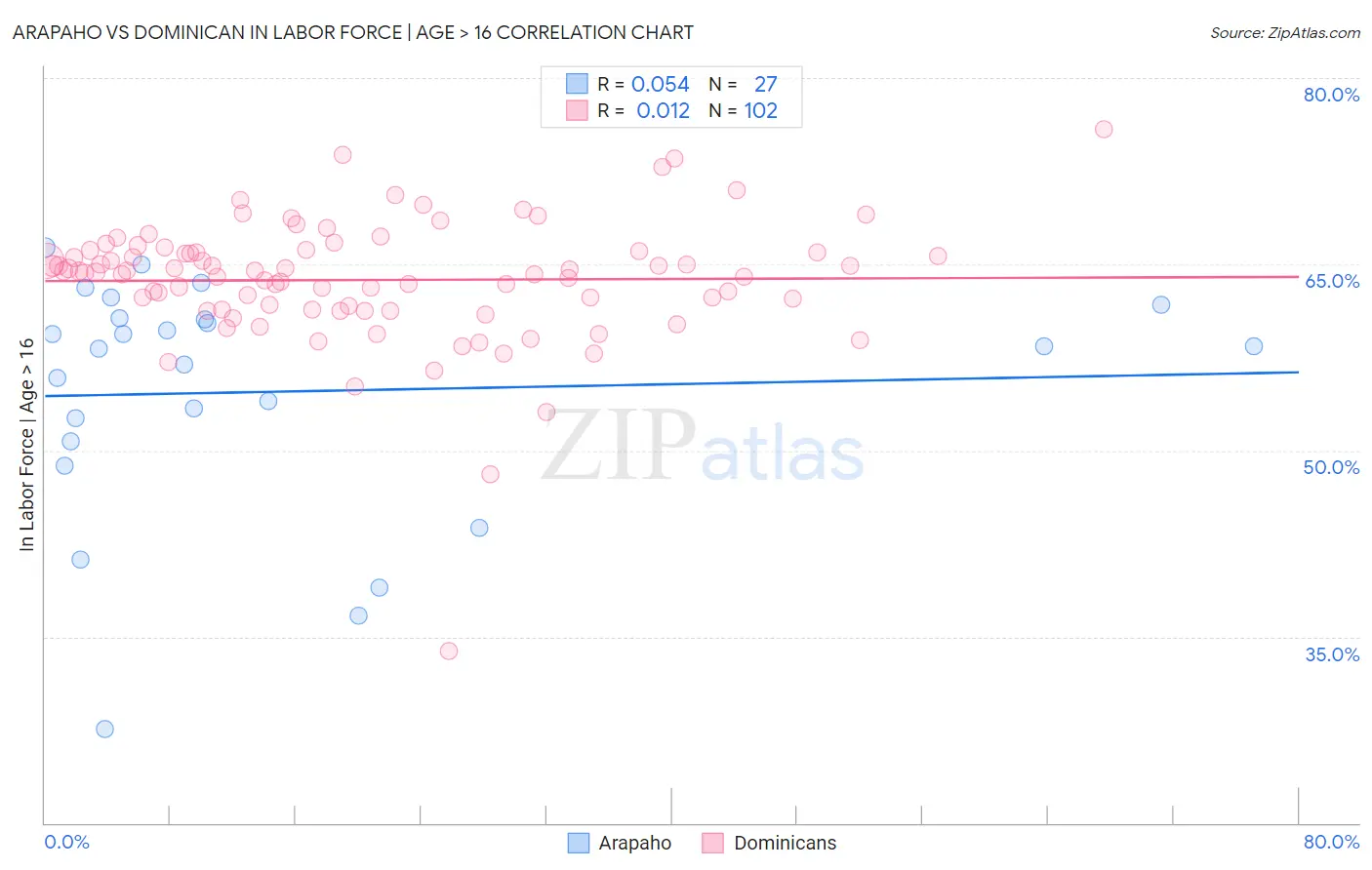 Arapaho vs Dominican In Labor Force | Age > 16