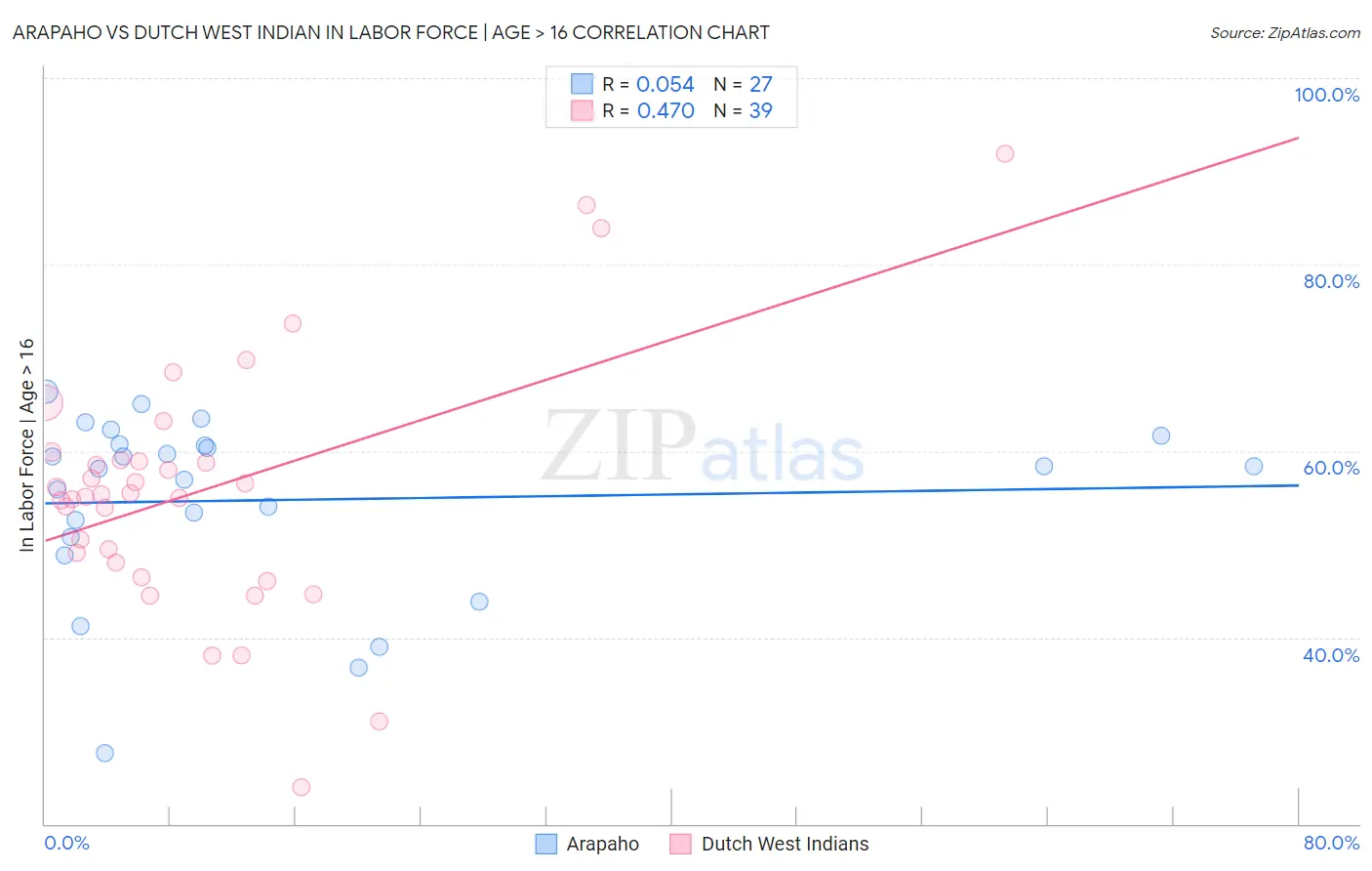 Arapaho vs Dutch West Indian In Labor Force | Age > 16