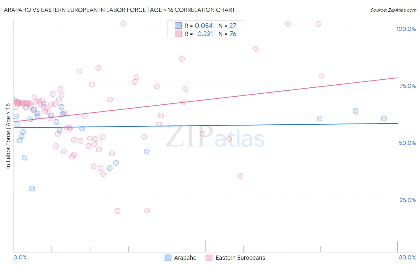 Arapaho vs Eastern European In Labor Force | Age > 16