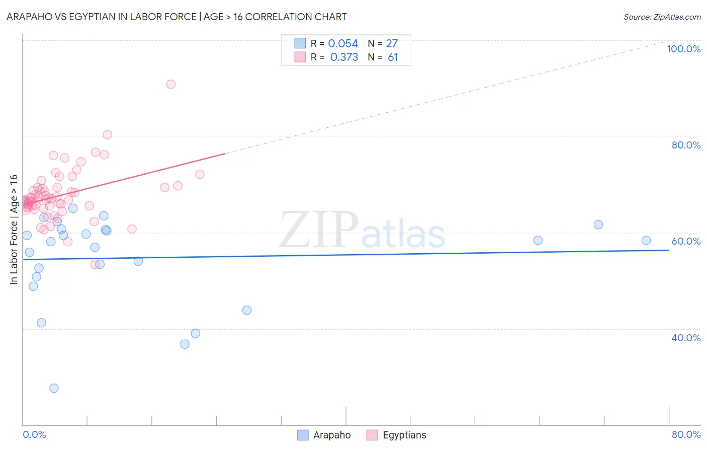 Arapaho vs Egyptian In Labor Force | Age > 16