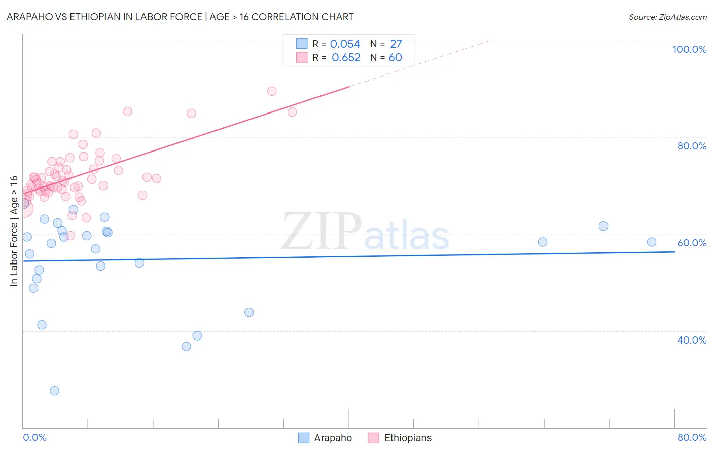 Arapaho vs Ethiopian In Labor Force | Age > 16