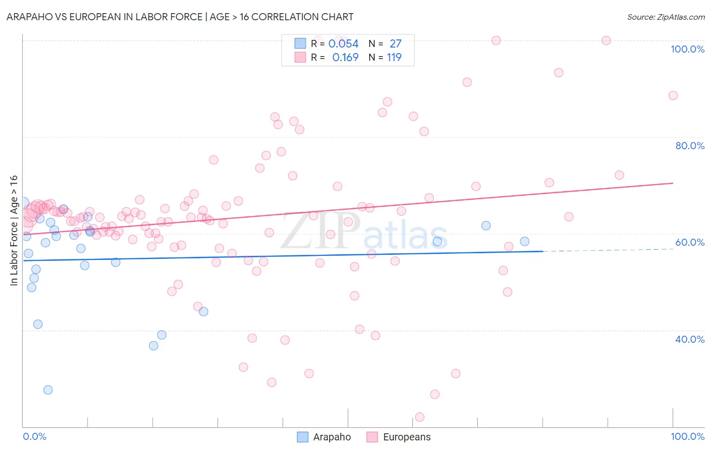 Arapaho vs European In Labor Force | Age > 16