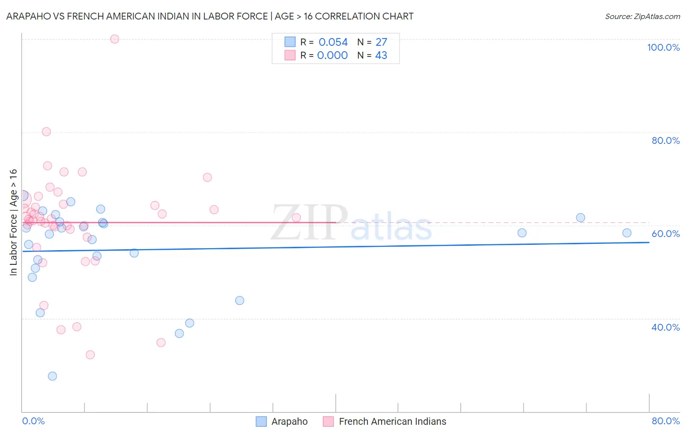 Arapaho vs French American Indian In Labor Force | Age > 16