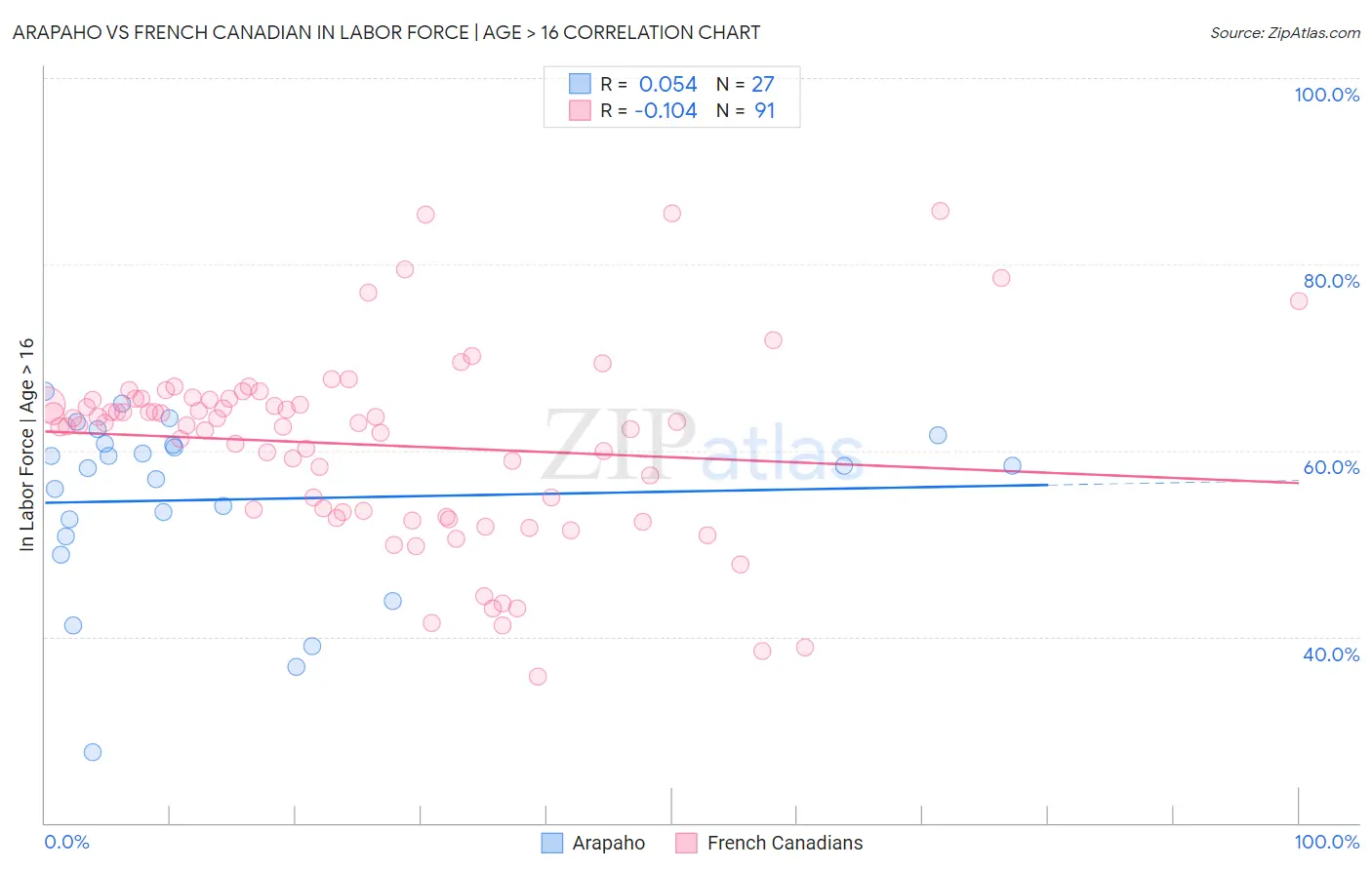 Arapaho vs French Canadian In Labor Force | Age > 16