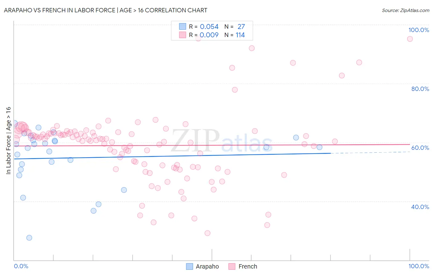 Arapaho vs French In Labor Force | Age > 16