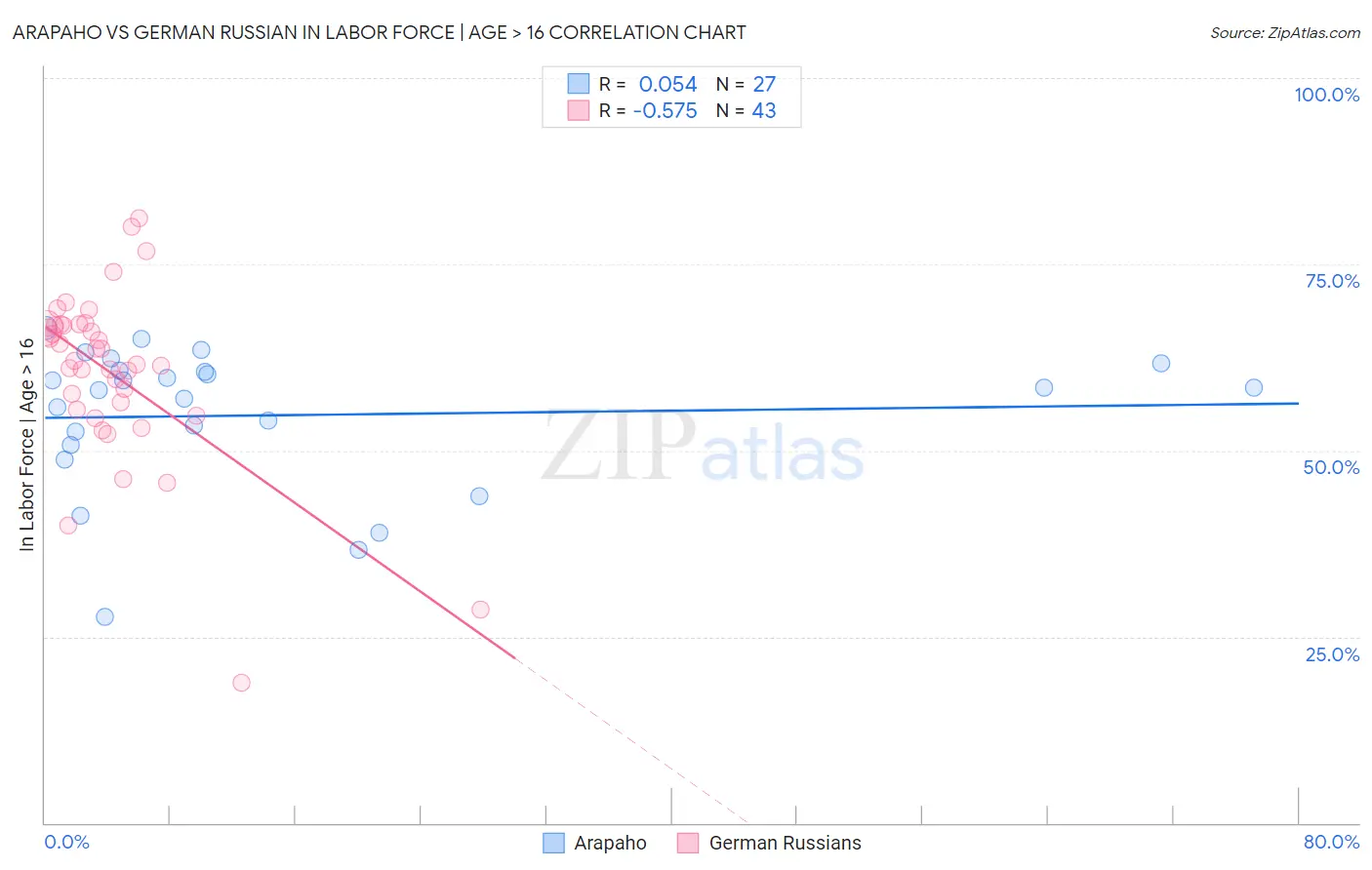 Arapaho vs German Russian In Labor Force | Age > 16