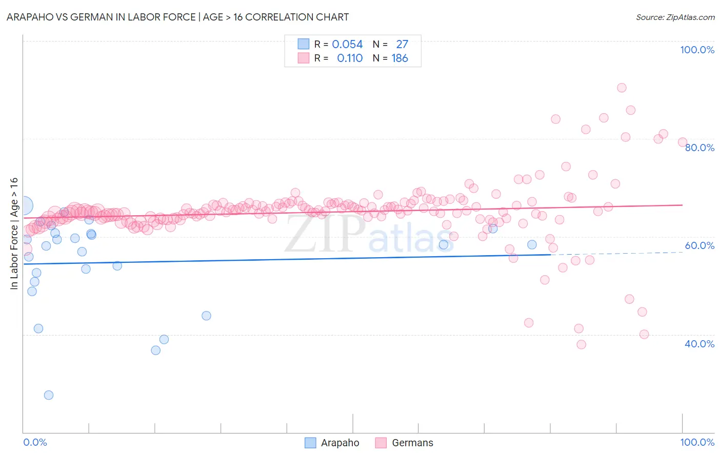 Arapaho vs German In Labor Force | Age > 16